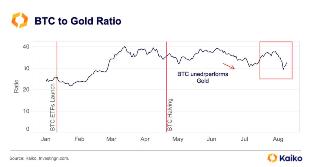 Bitcoin ve Altın